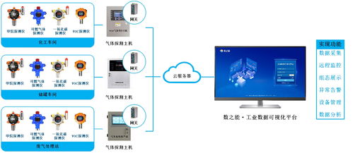工廠安全環(huán)境監(jiān)測(cè)管理系統(tǒng)與動(dòng)漫及游藝用品銷(xiāo)售行業(yè)方案