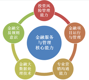 金融服務與管理專業 數字技術加持，投資管理更高效