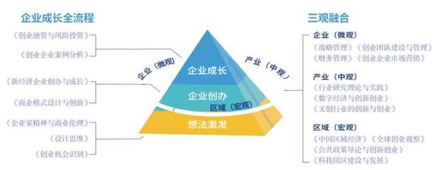 產教結合,方興未艾——中國創業管理專業分析